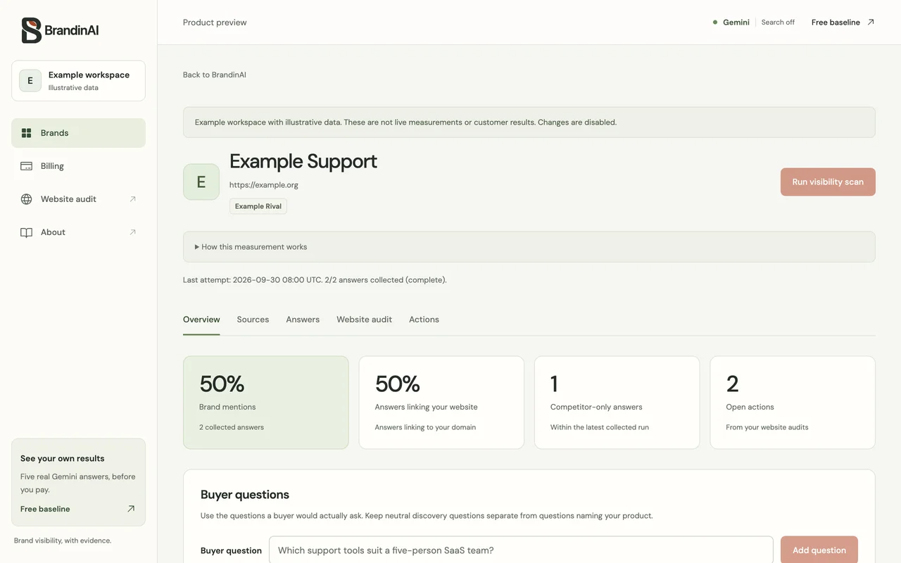 BrandinAI example workspace showing mention metrics, question tracking and answer evidence